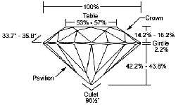 Light entering the diamond reflects internally from facet to facet and 